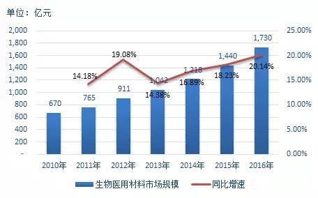 产业融合化,区域集群化和布局国际化是生物医用材料产业的发展大趋势